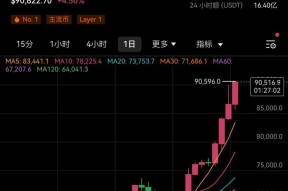 九游体育-比特币冲破6.44美元大关，牛市是否已来临？