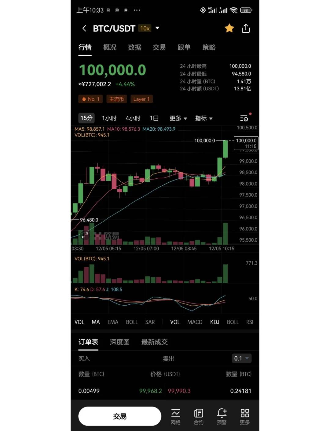 FTX突遭安全漏洞，流失高达比特币万美元