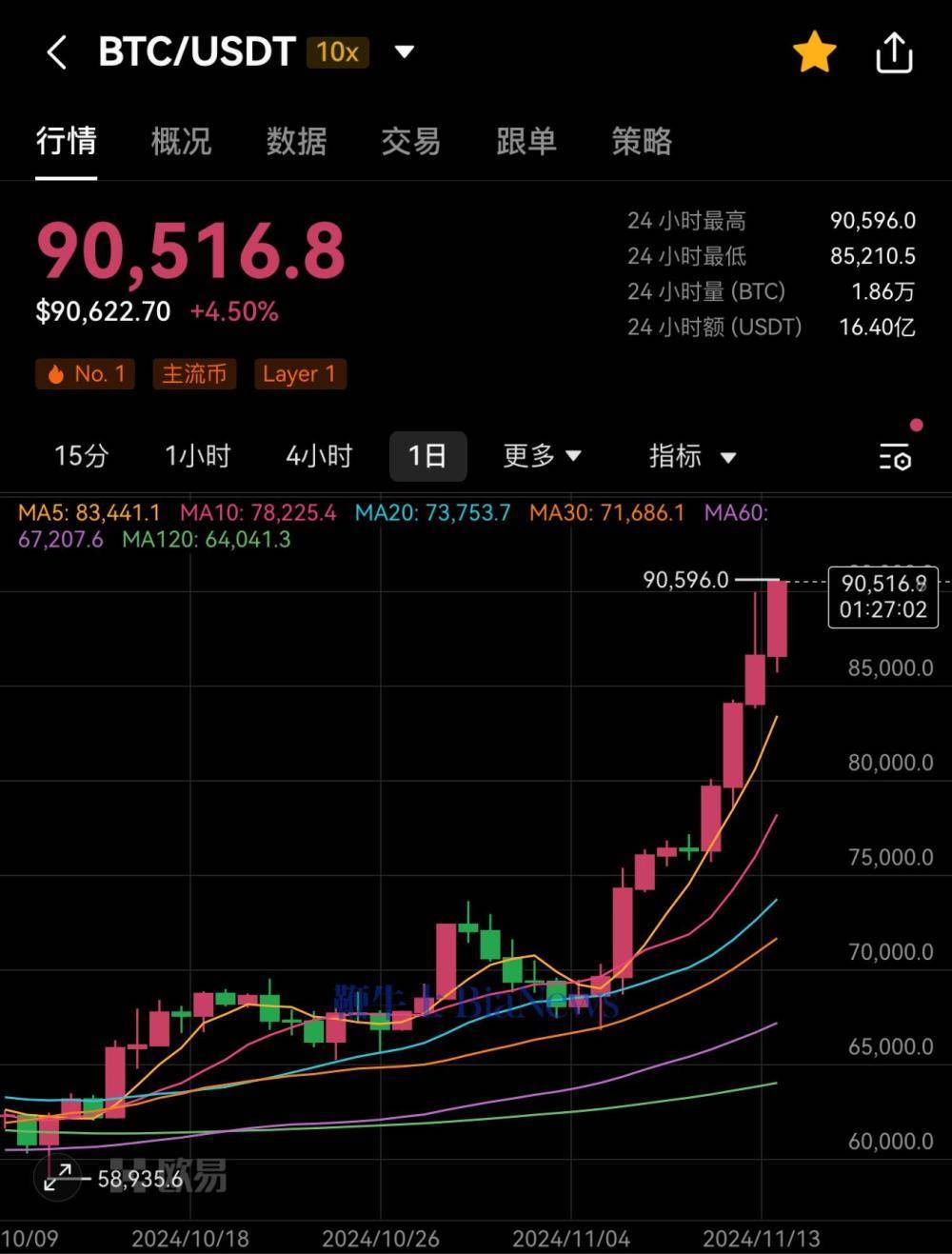 比特币冲破6.44美元大关，牛市是否已来临？